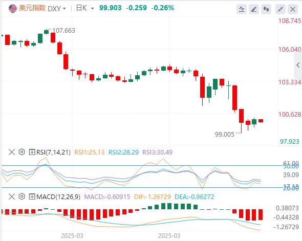 The dollar index rebounds slightly, White House claims to be actively considering trade deals(图1)