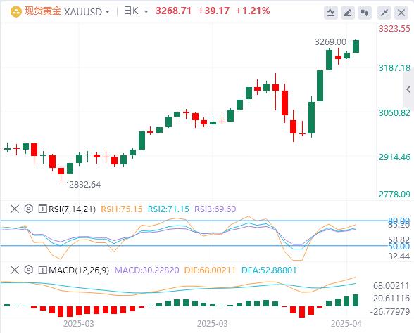 The dollar index rebounds slightly, White House claims to be actively considering trade deals(图4)